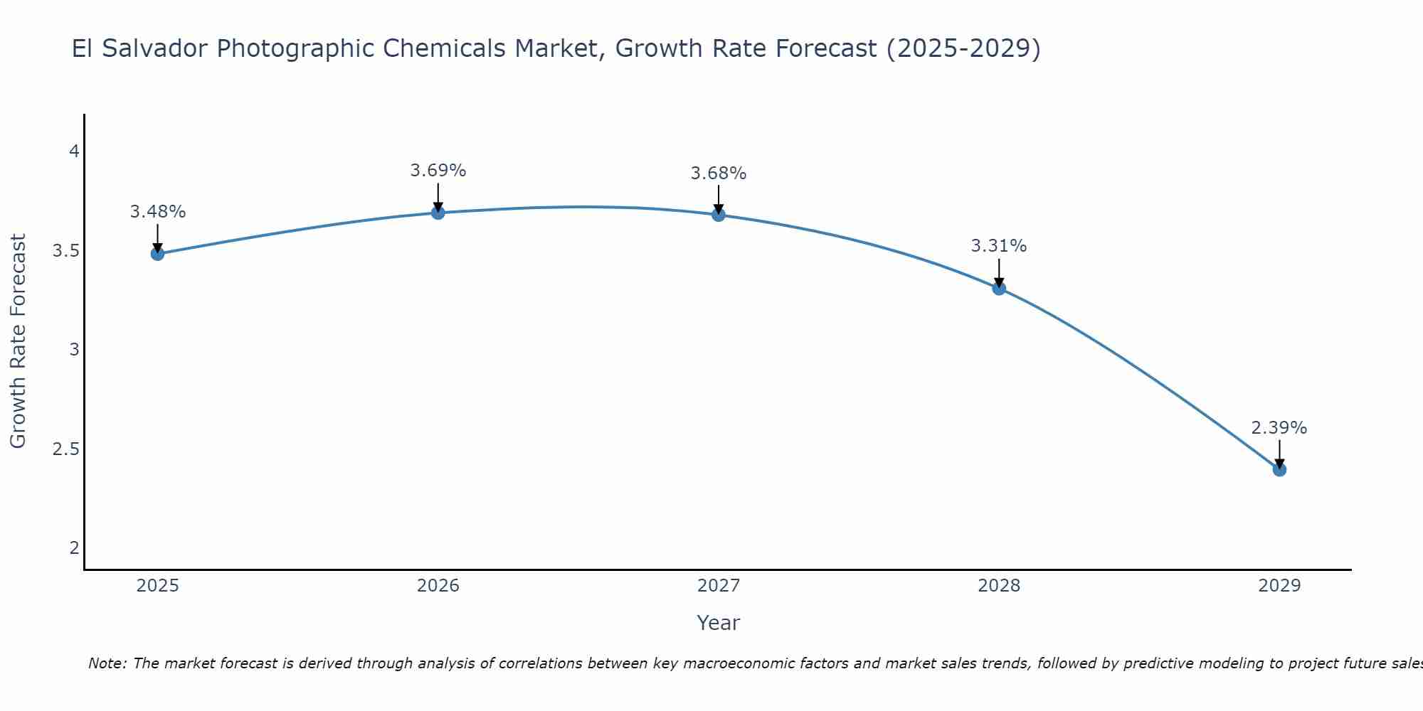El Salvador Photographic Chemicals Market Growth Rate